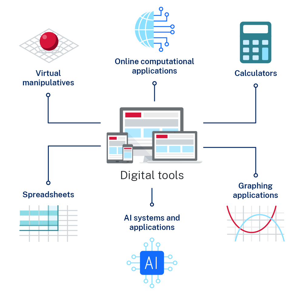 Diagram of digital tools: virtual manipulatives, online computational applications, calculators, spreadsheets, AI systems and applications, and graphing applications.